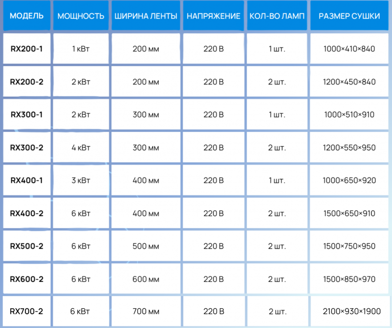 Сравнение моделей